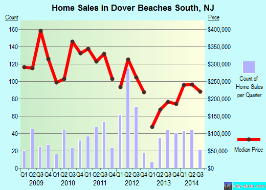 Dover Beaches South,NJ real estate house value index trend
