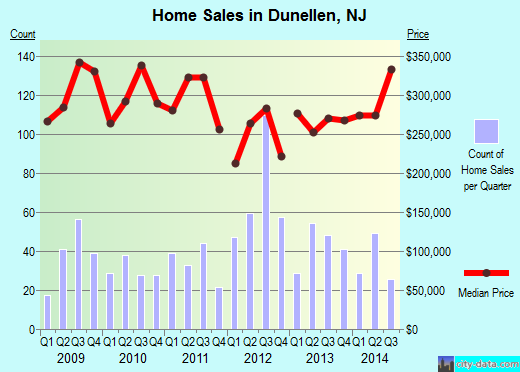 Dunellen,NJ real estate house value index trend