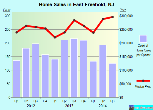 East Freehold,NJ real estate house value index trend