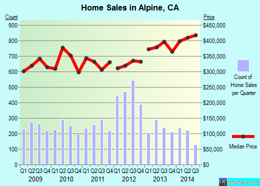 Alpine,CA real estate house value index trend
