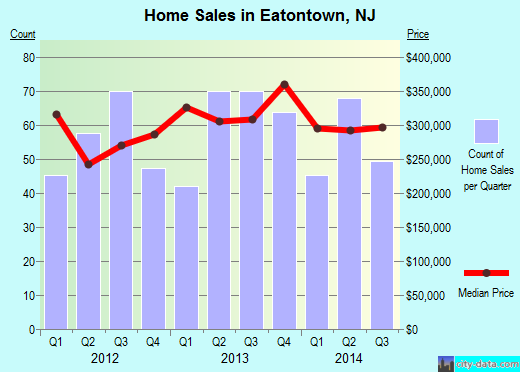 Eatontown,NJ real estate house value index trend