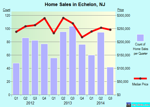 Echelon,NJ real estate house value index trend