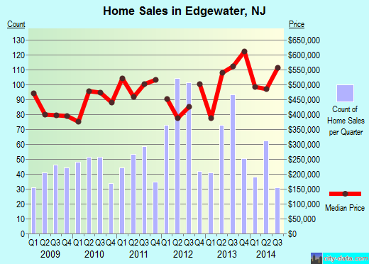 Edgewater,NJ real estate house value index trend