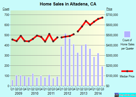 Altadena,CA real estate house value index trend