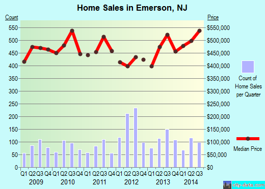 Emerson,NJ real estate house value index trend