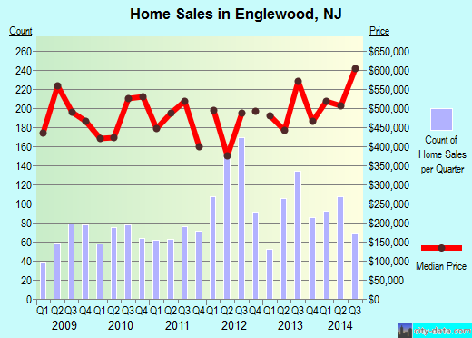 Englewood,NJ real estate house value index trend