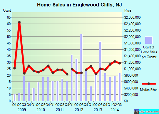 Englewood Cliffs,NJ real estate house value index trend