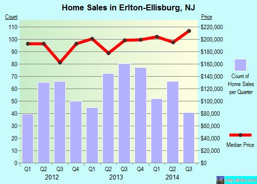 Erlton-Ellisburg,NJ real estate house value index trend