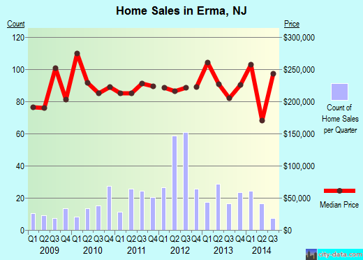 Erma,NJ real estate house value index trend