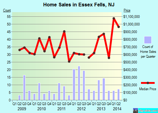 Essex Fells,NJ index of house prices