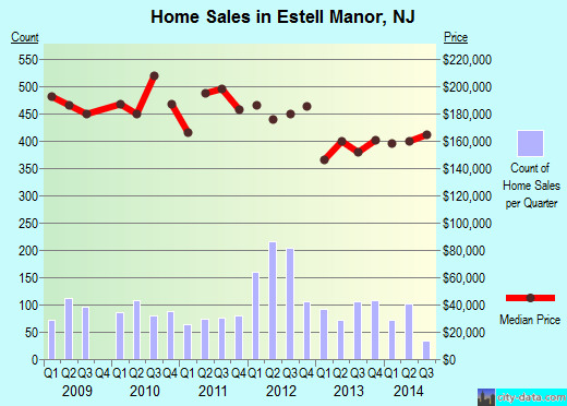 Estell Manor,NJ real estate house value index trend