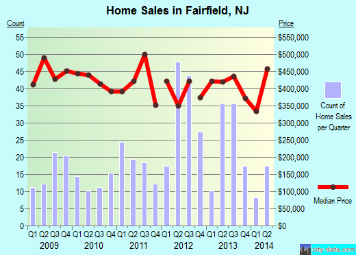 Fairfield,NJ real estate house value index trend