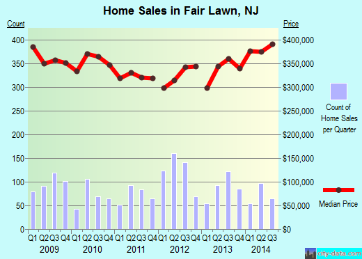 Fair Lawn,NJ real estate house value index trend