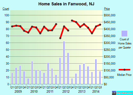 Fanwood,NJ real estate house value index trend