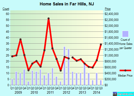 Far Hills,NJ real estate house value index trend