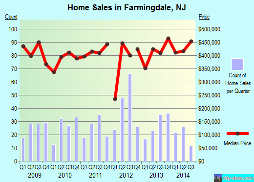 Farmingdale,NJ real estate house value index trend