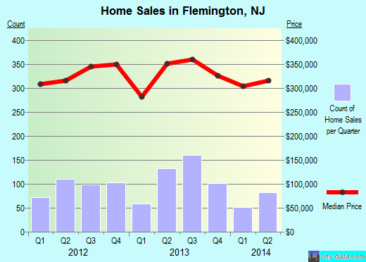 Flemington,NJ real estate house value index trend