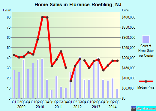 Florence-Roebling,NJ real estate house value index trend