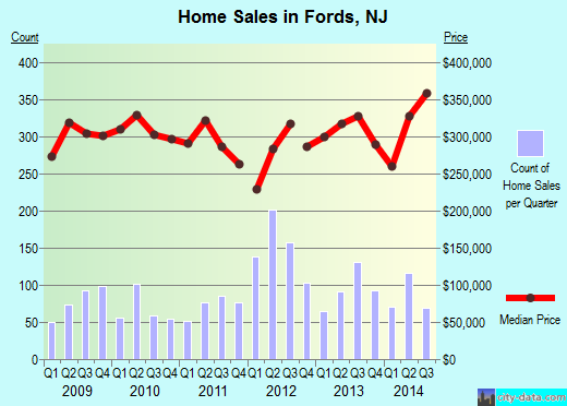 Fords,NJ real estate house value index trend