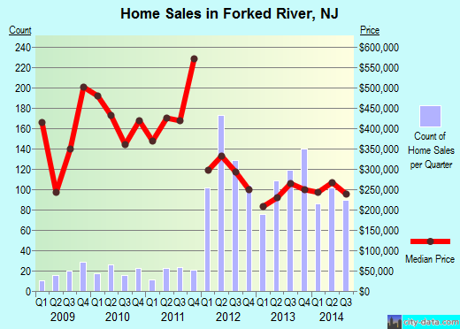 Forked River,NJ real estate house value index trend