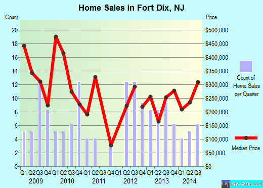 Fort Dix,NJ real estate house value index trend