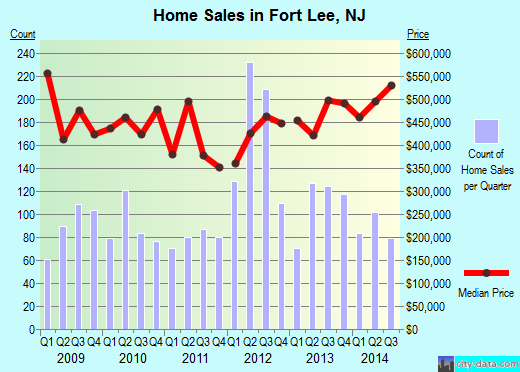 Fort Lee,NJ real estate house value index trend