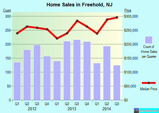 Freehold,NJ real estate house value index trend