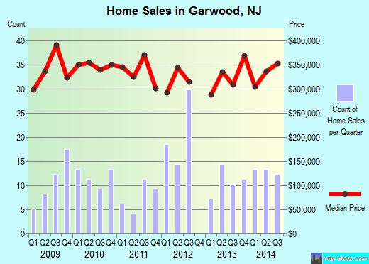 Garwood,NJ real estate house value index trend