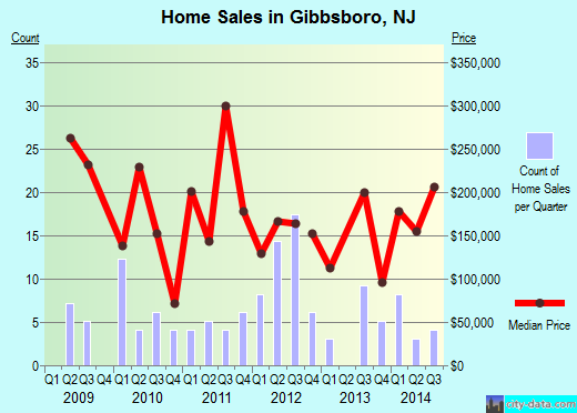 Gibbsboro,NJ index of house prices