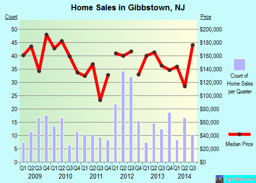 Gibbstown,NJ real estate house value index trend