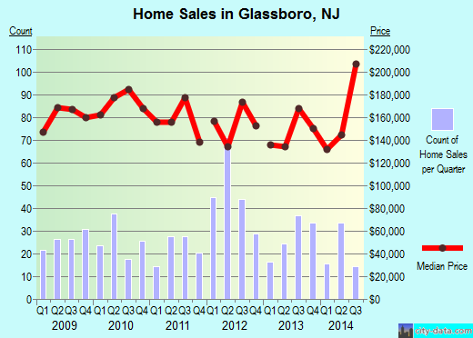 Glassboro,NJ real estate house value index trend