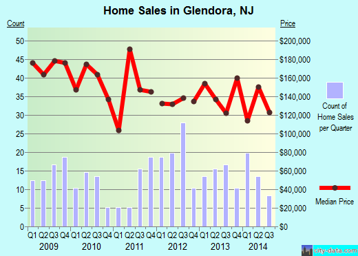 Glendora,NJ real estate house value index trend