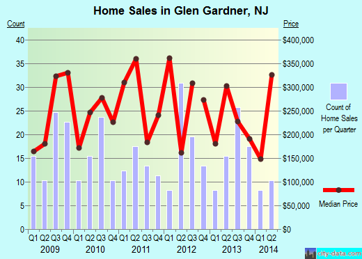 Glen Gardner,NJ real estate house value index trend