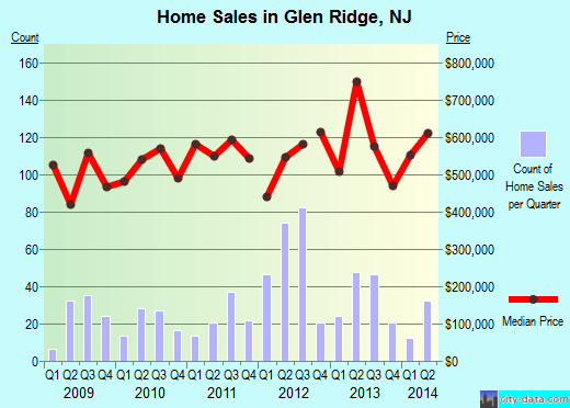 Glen Ridge,NJ real estate house value index trend