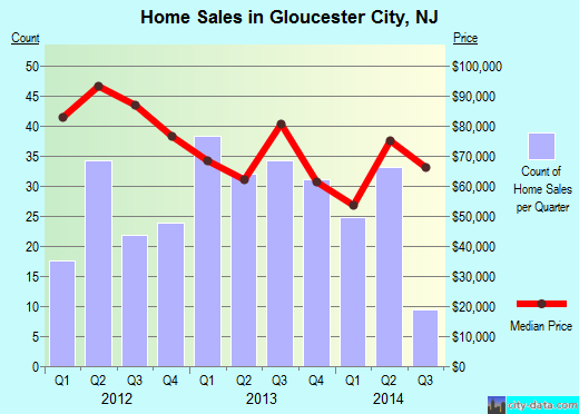 Gloucester City,NJ real estate house value index trend