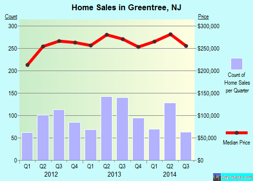 Greentree,NJ real estate house value index trend
