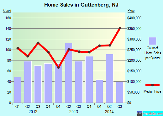 Guttenberg,NJ real estate house value index trend