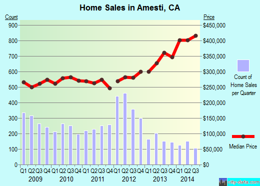 Amesti,CA real estate house value index trend