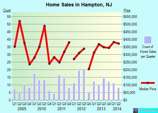 Hampton,NJ index of house prices