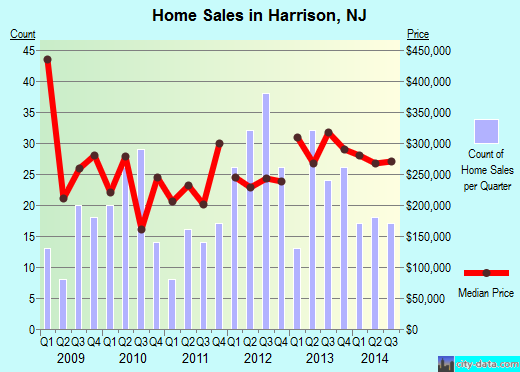 Harrison,NJ real estate house value index trend