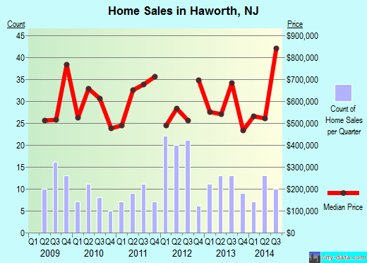 Haworth,NJ real estate house value index trend