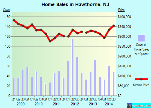 Hawthorne,NJ real estate house value index trend