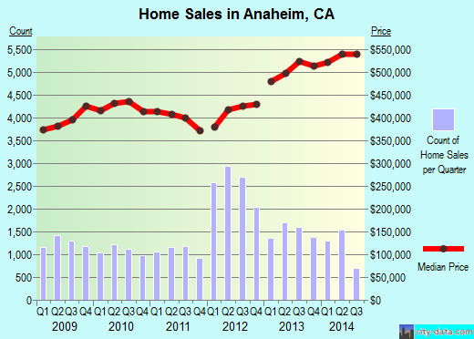 Anaheim,CA real estate house value index trend