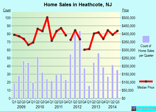 Heathcote,NJ real estate house value index trend