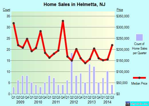 Helmetta,NJ real estate house value index trend