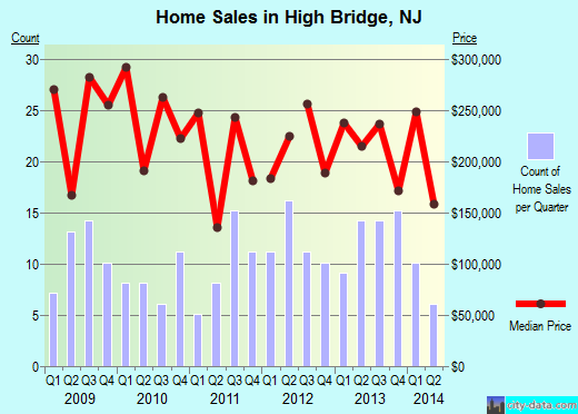 High Bridge,NJ real estate house value index trend