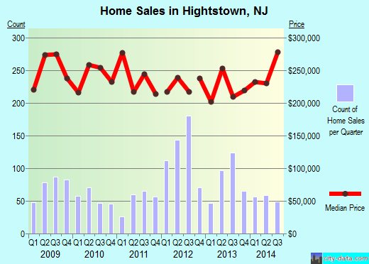 Hightstown,NJ real estate house value index trend