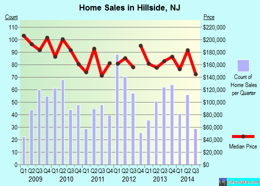 Hillside,NJ real estate house value index trend