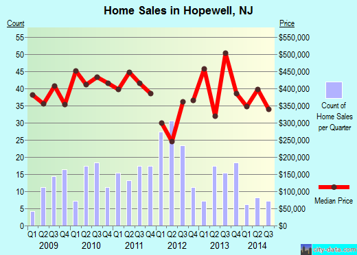 Hopewell,NJ real estate house value index trend
