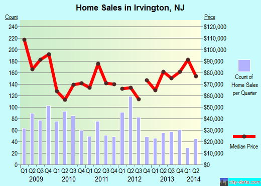 Irvington,NJ real estate house value index trend